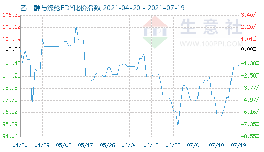 7月19日乙二醇與滌綸FDY比價(jià)指數(shù)圖