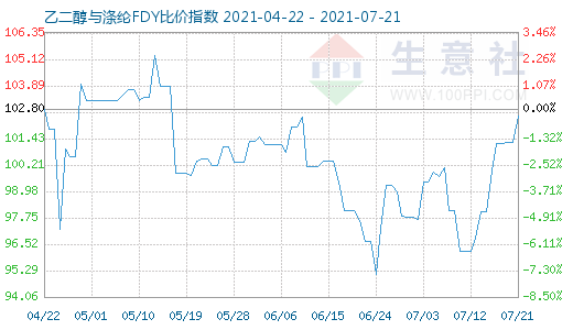 7月21日乙二醇與滌綸FDY比價指數(shù)圖