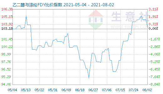 8月2日乙二醇與滌綸FDY比價(jià)指數(shù)圖
