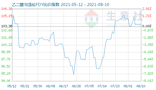 8月10日乙二醇與滌綸FDY比價(jià)指數(shù)圖
