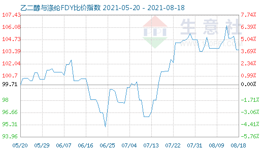 8月18日乙二醇與滌綸FDY比價(jià)指數(shù)圖