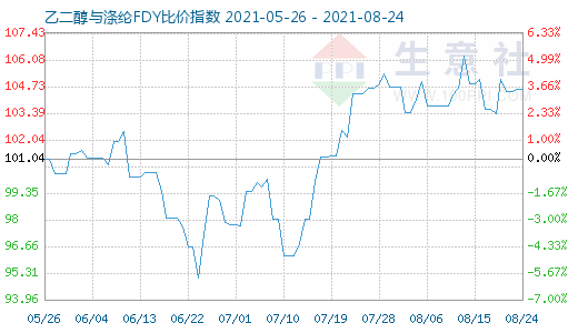 8月24日乙二醇與滌綸FDY比價(jià)指數(shù)圖