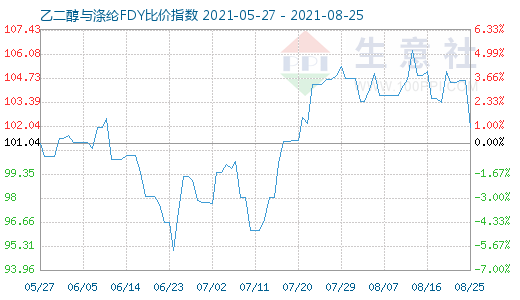 8月25日乙二醇與滌綸FDY比價(jià)指數(shù)圖
