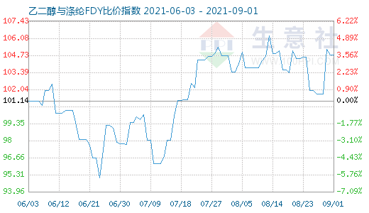 9月1日乙二醇與滌綸FDY比價(jià)指數(shù)圖