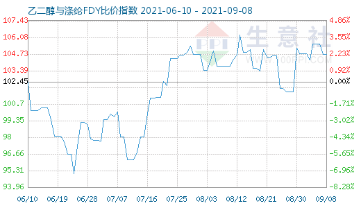 9月8日乙二醇與滌綸FDY比價(jià)指數(shù)圖