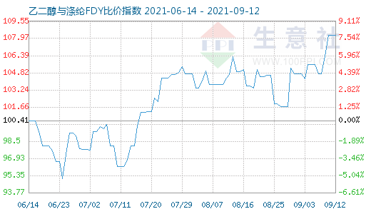 9月12日乙二醇與滌綸FDY比價指數(shù)圖