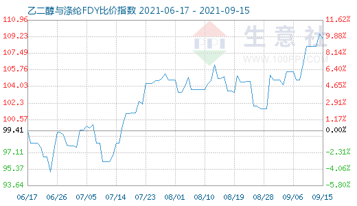 9月15日乙二醇與滌綸FDY比價(jià)指數(shù)圖