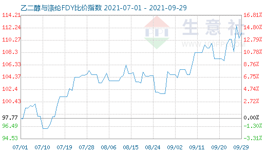 9月29日乙二醇與滌綸FDY比價(jià)指數(shù)圖