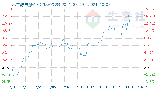 10月7日乙二醇與滌綸FDY比價指數(shù)圖