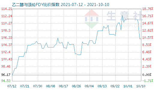 10月10日乙二醇與滌綸FDY比價指數圖