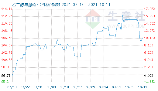 10月11日乙二醇與滌綸FDY比價指數(shù)圖