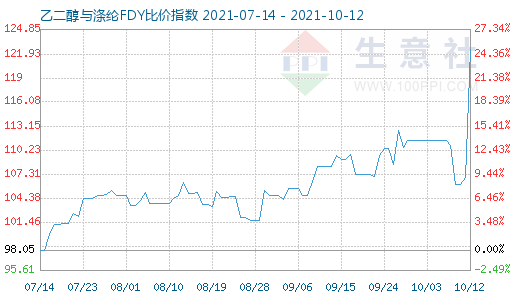 10月12日乙二醇與滌綸FDY比價指數圖