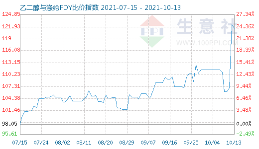 10月13日乙二醇與滌綸FDY比價指數圖