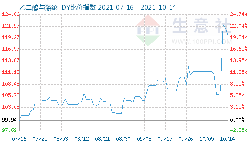 10月14日乙二醇與滌綸FDY比價指數圖