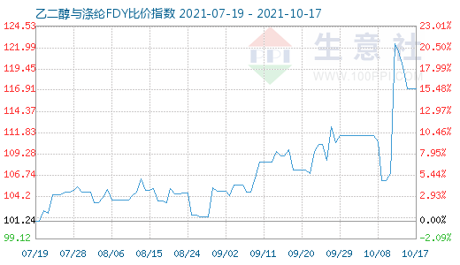 10月17日乙二醇與滌綸FDY比價指數圖