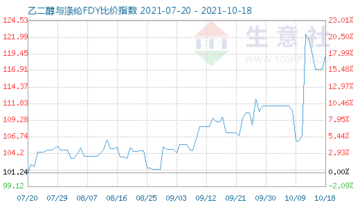 10月18日乙二醇與滌綸FDY比價指數圖