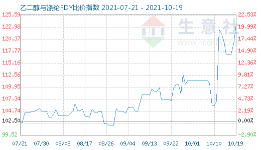 10月19日乙二醇與滌綸FDY比價(jià)指數(shù)圖