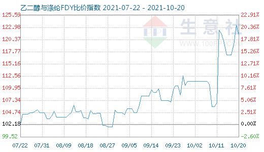 10月20日乙二醇與滌綸FDY比價指數圖