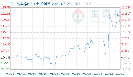 10月21日乙二醇與滌綸FDY比價指數(shù)圖