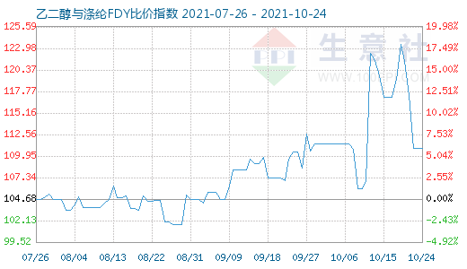 10月24日乙二醇與滌綸FDY比價指數圖