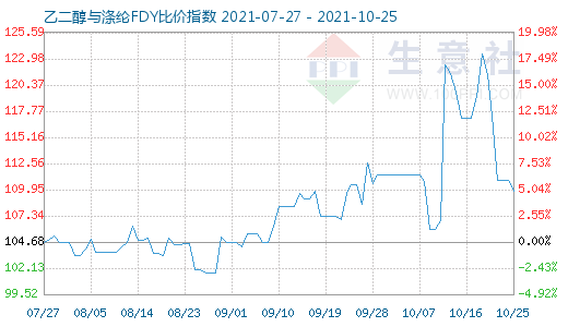 10月25日乙二醇與滌綸FDY比價指數圖