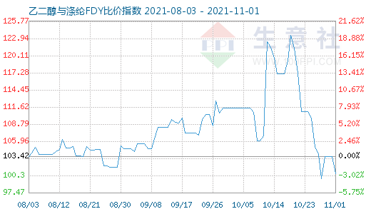 11月1日乙二醇與滌綸FDY比價指數圖