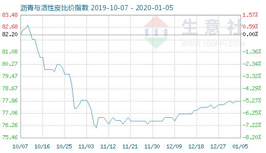 1月5日瀝青與活性炭比價指數圖
