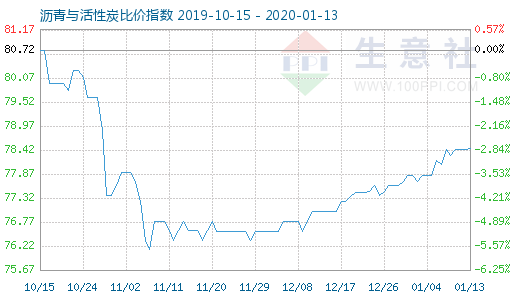 1月13日瀝青與活性炭比價指數圖
