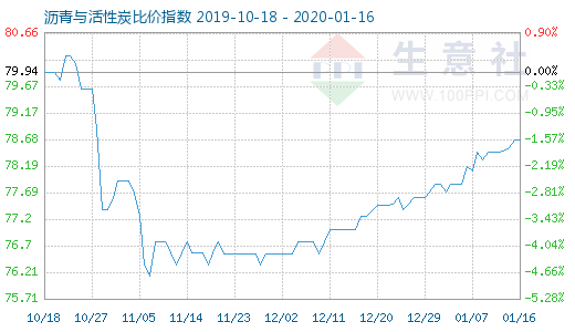 1月16日瀝青與活性炭比價指數圖