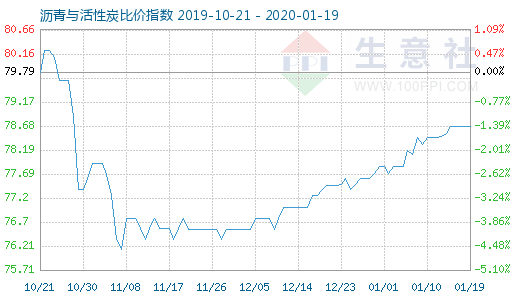 1月19日瀝青與活性炭比價指數圖