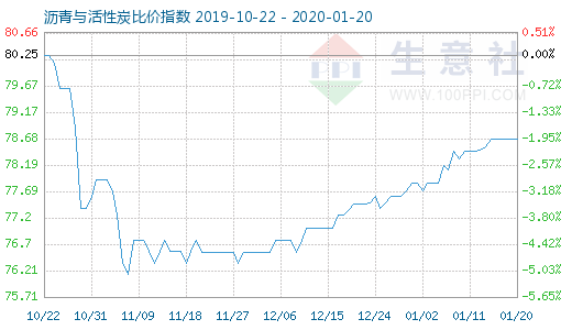 1月20日瀝青與活性炭比價指數(shù)圖