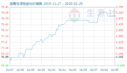 2月25日瀝青與活性炭比價指數圖
