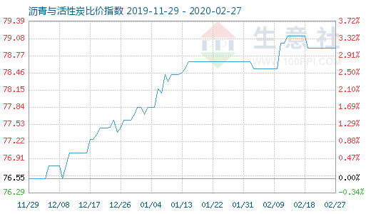2月27日瀝青與活性炭比價(jià)指數(shù)圖