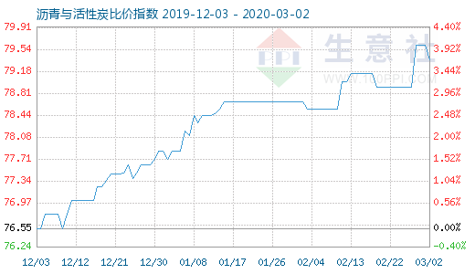 3月2日瀝青與活性炭比價指數(shù)圖