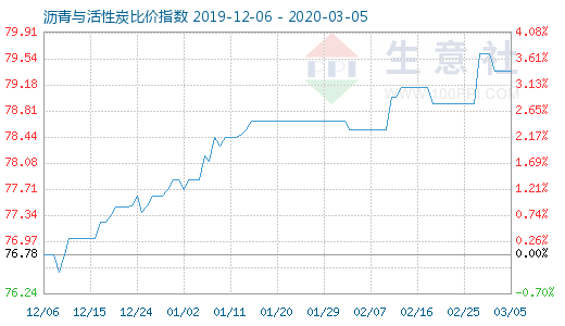 3月5日瀝青與活性炭比價指數圖