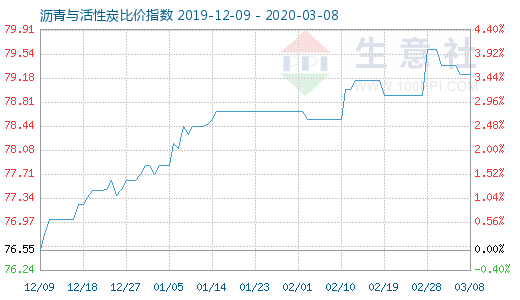 3月8日瀝青與活性炭比價指數(shù)圖