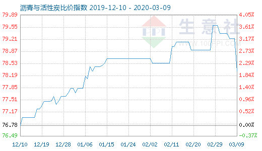 3月9日瀝青與活性炭比價指數圖