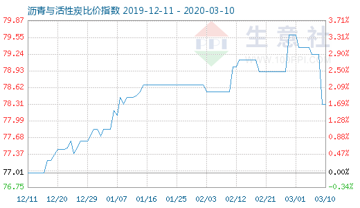 3月10日瀝青與活性炭比價指數圖