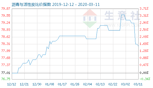 3月11日瀝青與活性炭比價指數圖