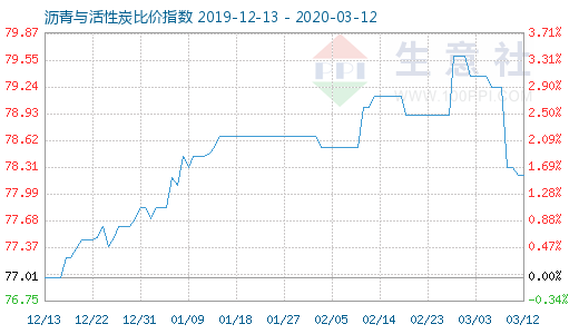 3月12日瀝青與活性炭比價指數圖