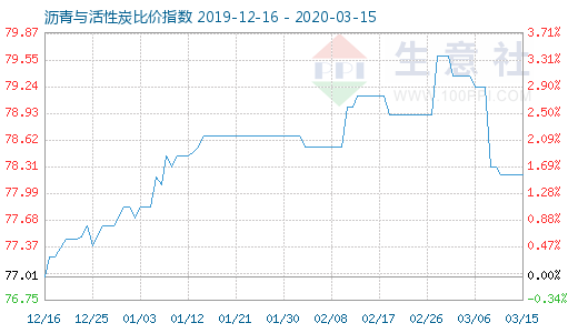 3月15日瀝青與活性炭比價指數圖