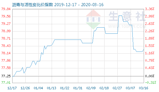 3月16日瀝青與活性炭比價指數圖