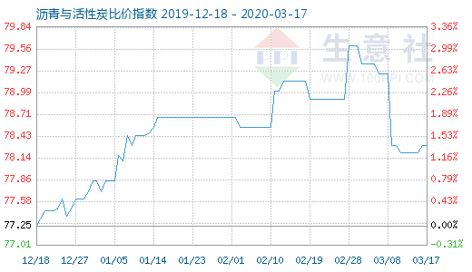 3月17日瀝青與活性炭比價(jià)指數(shù)圖