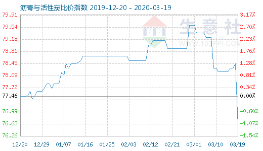 3月19日瀝青與活性炭比價指數圖