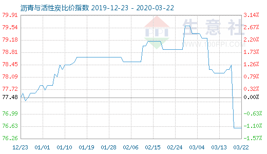 3月22日瀝青與活性炭比價指數圖