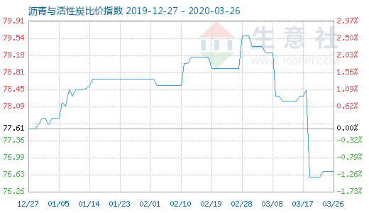 3月26日瀝青與活性炭比價指數圖