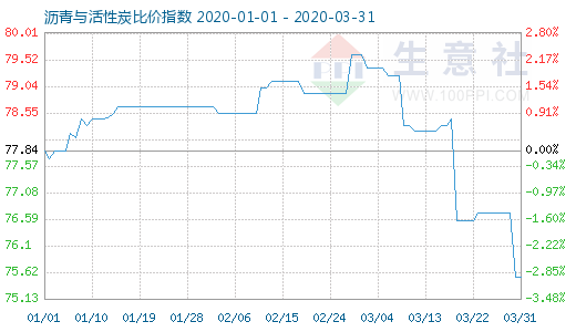 3月31日瀝青與活性炭比價指數圖