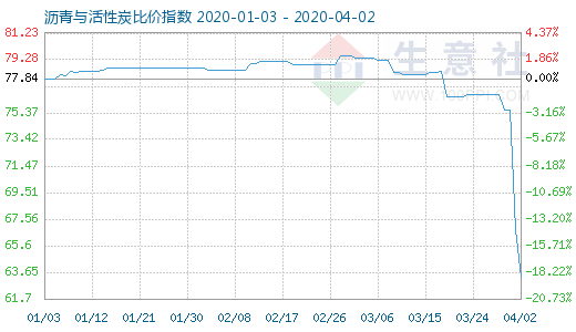 4月2日瀝青與活性炭比價指數(shù)圖