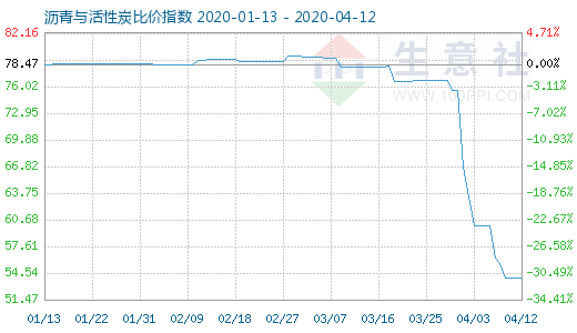 4月12日瀝青與活性炭比價指數圖