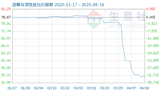 4月16日瀝青與活性炭比價指數圖